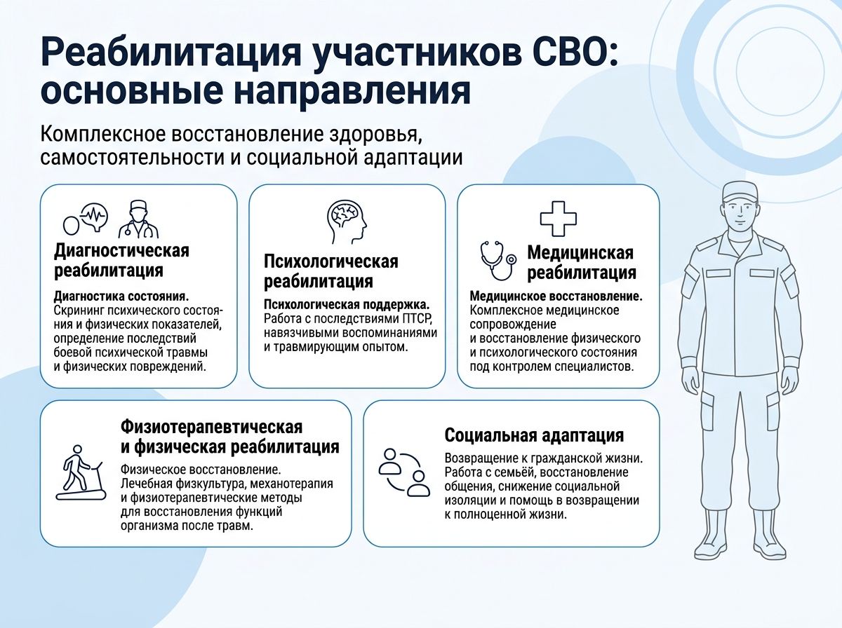 Реабилитация участников СВО в Бахчисарае инфографика